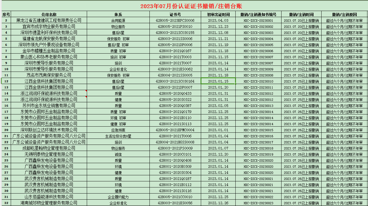 2023年07月份認(rèn)證證書(shū)撤銷(xiāo)名單