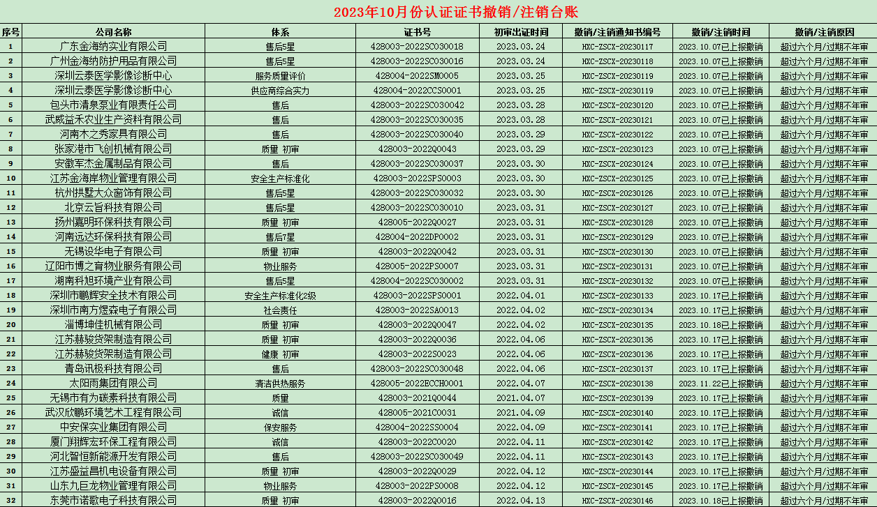 2023年10月份認(rèn)證證書(shū)撤銷(xiāo)名單