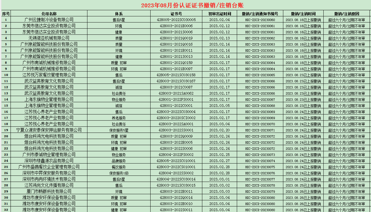 2023年08月份認(rèn)證證書(shū)撤銷(xiāo)名單