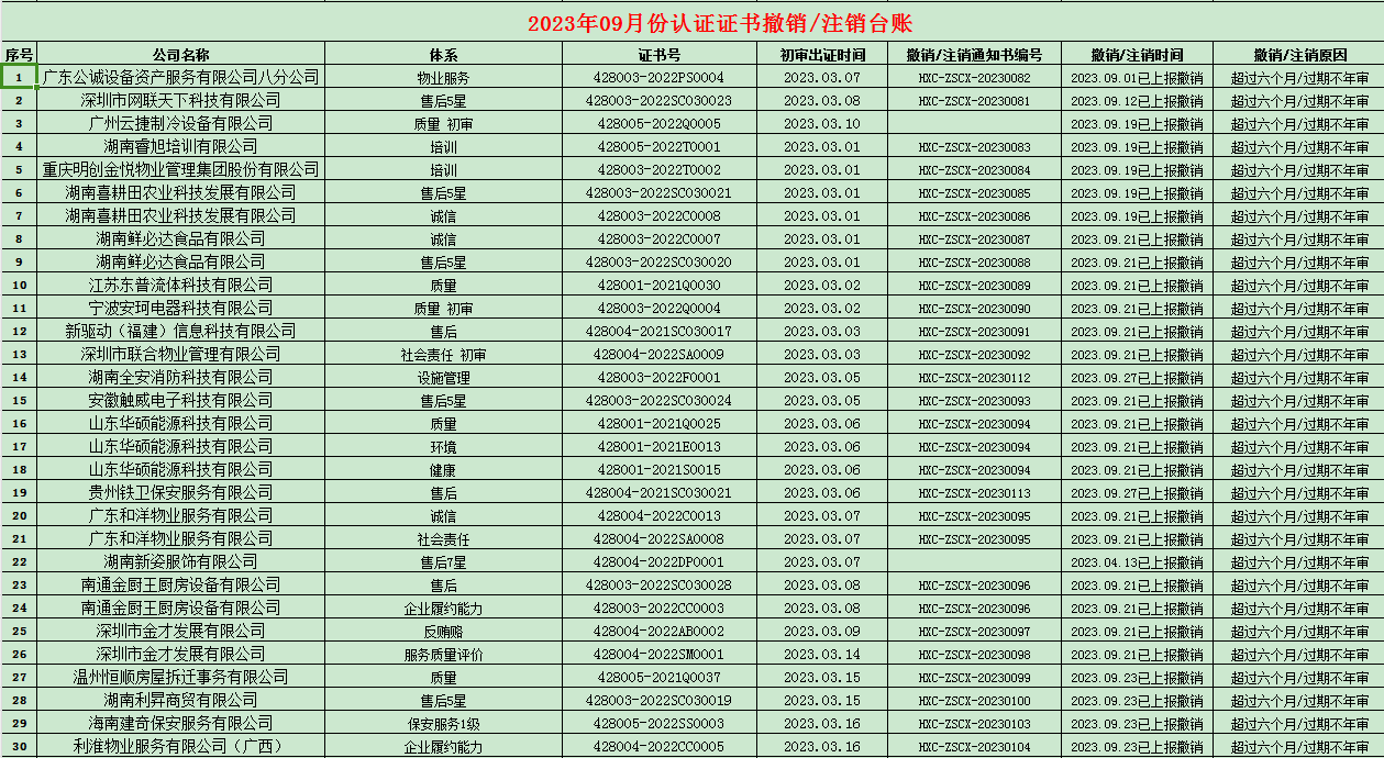 2023年09月份認(rèn)證證書(shū)撤銷(xiāo)名單