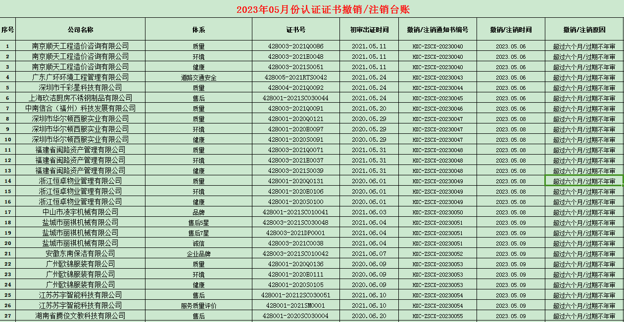 2023年05月份認(rèn)證證書(shū)暫停名單