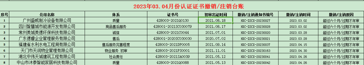 2023年03.04月份認(rèn)證證書(shū)撤銷(xiāo)名單