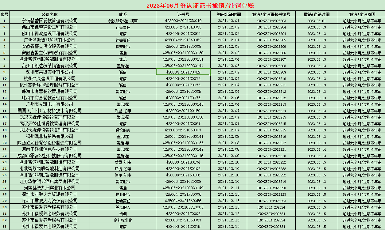 2023年06月份認(rèn)證證書(shū)撤銷(xiāo)名單