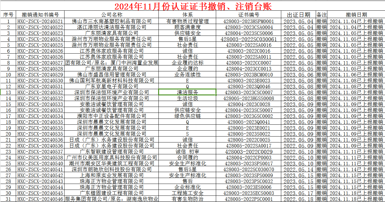 2024年11月份認證證書撤銷名單